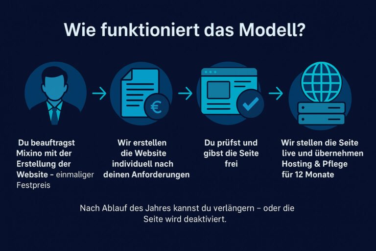 Schritt-für-Schritt-Modell zur Website-Erstellung bei Mixino mit Icons und kurzer Erklärung.